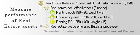 SWLA Real Estate Balanced Scorecard