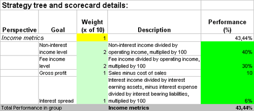 balanced scorecard example retail
